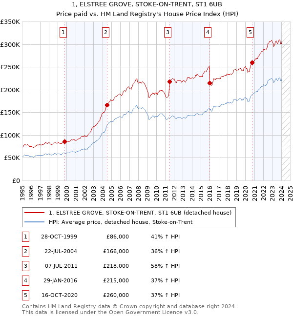 1, ELSTREE GROVE, STOKE-ON-TRENT, ST1 6UB: Price paid vs HM Land Registry's House Price Index