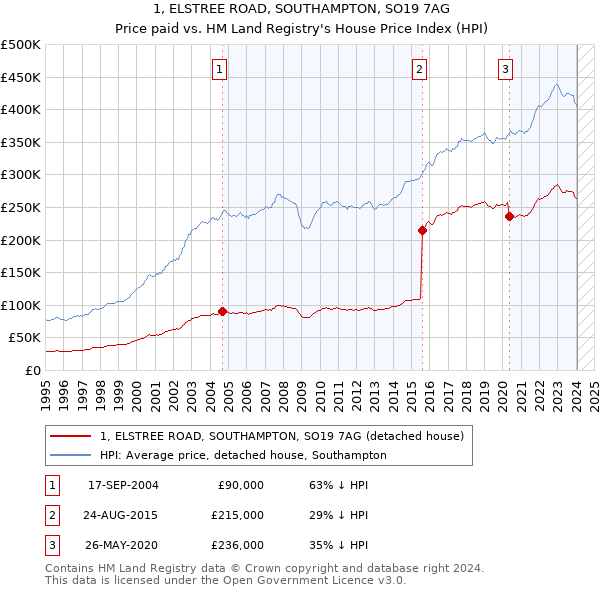 1, ELSTREE ROAD, SOUTHAMPTON, SO19 7AG: Price paid vs HM Land Registry's House Price Index