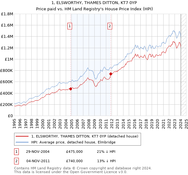 1, ELSWORTHY, THAMES DITTON, KT7 0YP: Price paid vs HM Land Registry's House Price Index