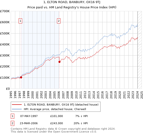 1, ELTON ROAD, BANBURY, OX16 9TJ: Price paid vs HM Land Registry's House Price Index