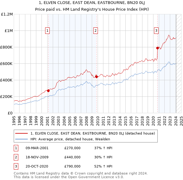 1, ELVEN CLOSE, EAST DEAN, EASTBOURNE, BN20 0LJ: Price paid vs HM Land Registry's House Price Index
