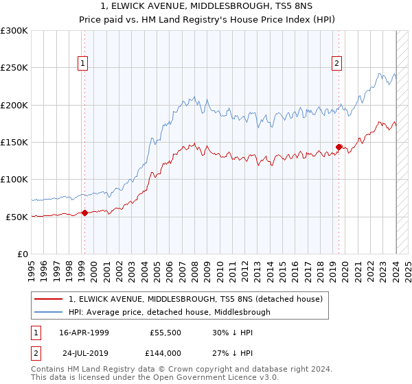 1, ELWICK AVENUE, MIDDLESBROUGH, TS5 8NS: Price paid vs HM Land Registry's House Price Index