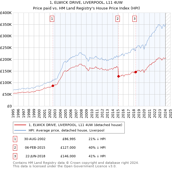 1, ELWICK DRIVE, LIVERPOOL, L11 4UW: Price paid vs HM Land Registry's House Price Index