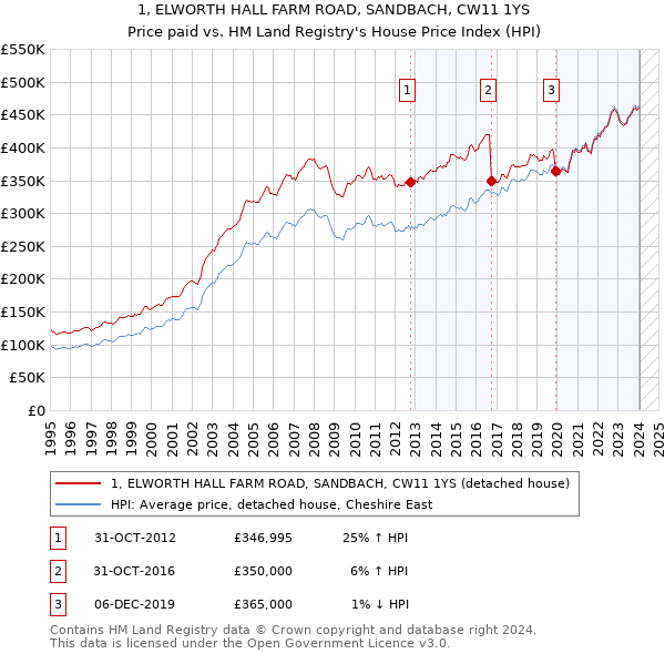 1, ELWORTH HALL FARM ROAD, SANDBACH, CW11 1YS: Price paid vs HM Land Registry's House Price Index