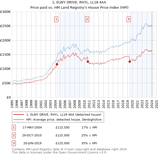 1, ELWY DRIVE, RHYL, LL18 4AA: Price paid vs HM Land Registry's House Price Index