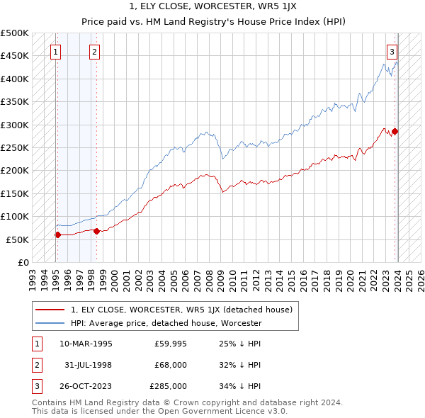 1, ELY CLOSE, WORCESTER, WR5 1JX: Price paid vs HM Land Registry's House Price Index
