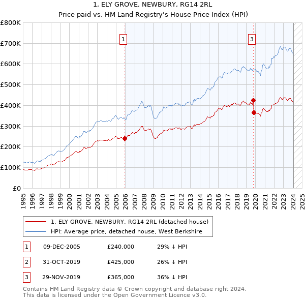 1, ELY GROVE, NEWBURY, RG14 2RL: Price paid vs HM Land Registry's House Price Index