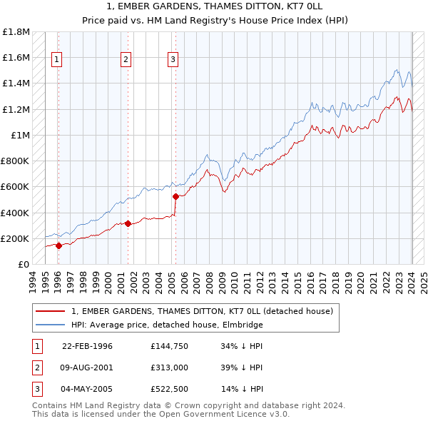 1, EMBER GARDENS, THAMES DITTON, KT7 0LL: Price paid vs HM Land Registry's House Price Index