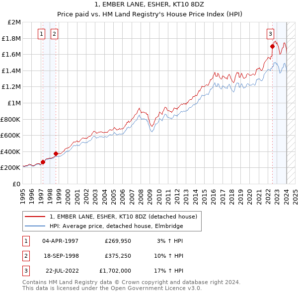 1, EMBER LANE, ESHER, KT10 8DZ: Price paid vs HM Land Registry's House Price Index