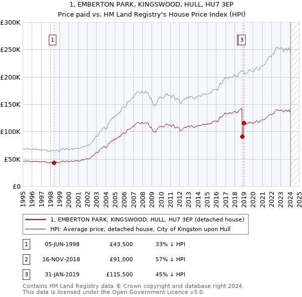 1, EMBERTON PARK, KINGSWOOD, HULL, HU7 3EP: Price paid vs HM Land Registry's House Price Index