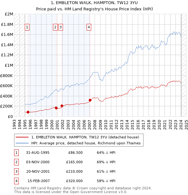 1, EMBLETON WALK, HAMPTON, TW12 3YU: Price paid vs HM Land Registry's House Price Index