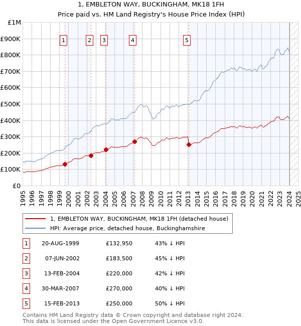 1, EMBLETON WAY, BUCKINGHAM, MK18 1FH: Price paid vs HM Land Registry's House Price Index