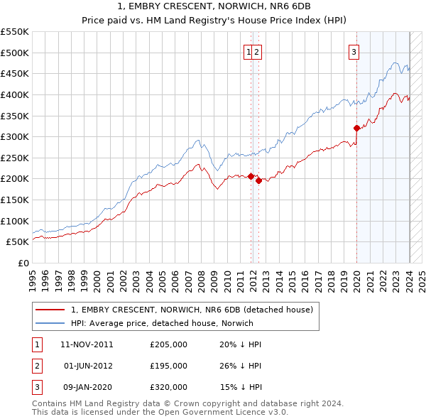 1, EMBRY CRESCENT, NORWICH, NR6 6DB: Price paid vs HM Land Registry's House Price Index