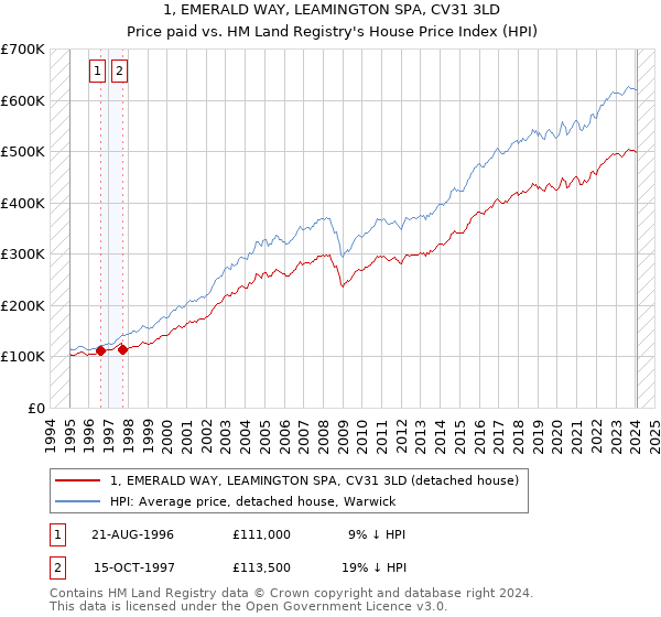 1, EMERALD WAY, LEAMINGTON SPA, CV31 3LD: Price paid vs HM Land Registry's House Price Index