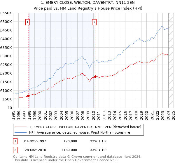 1, EMERY CLOSE, WELTON, DAVENTRY, NN11 2EN: Price paid vs HM Land Registry's House Price Index