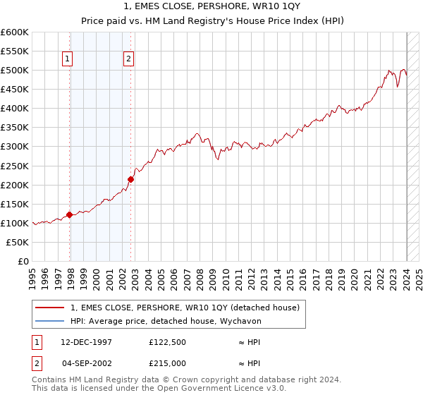 1, EMES CLOSE, PERSHORE, WR10 1QY: Price paid vs HM Land Registry's House Price Index