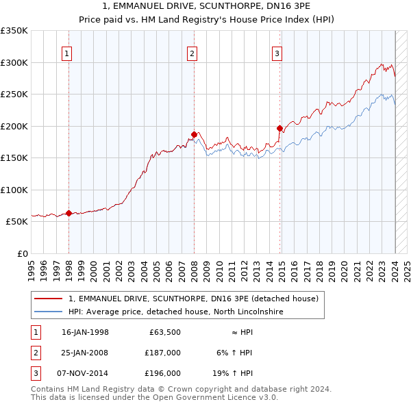 1, EMMANUEL DRIVE, SCUNTHORPE, DN16 3PE: Price paid vs HM Land Registry's House Price Index