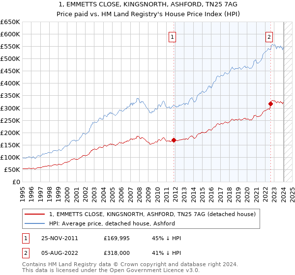 1, EMMETTS CLOSE, KINGSNORTH, ASHFORD, TN25 7AG: Price paid vs HM Land Registry's House Price Index