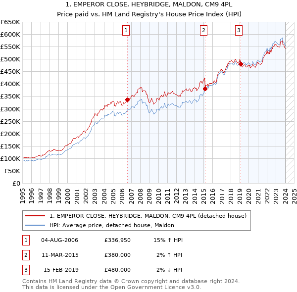 1, EMPEROR CLOSE, HEYBRIDGE, MALDON, CM9 4PL: Price paid vs HM Land Registry's House Price Index