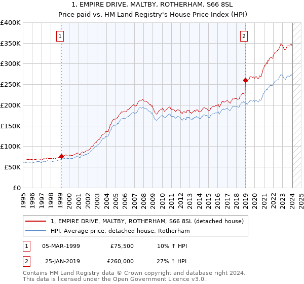 1, EMPIRE DRIVE, MALTBY, ROTHERHAM, S66 8SL: Price paid vs HM Land Registry's House Price Index