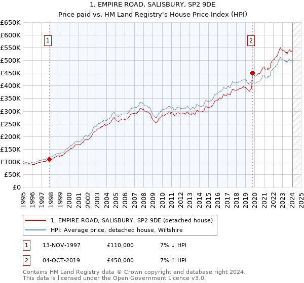 1, EMPIRE ROAD, SALISBURY, SP2 9DE: Price paid vs HM Land Registry's House Price Index