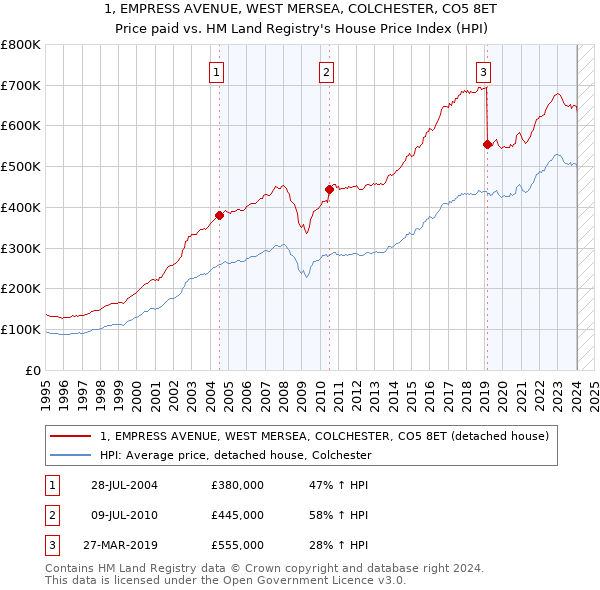 1, EMPRESS AVENUE, WEST MERSEA, COLCHESTER, CO5 8ET: Price paid vs HM Land Registry's House Price Index