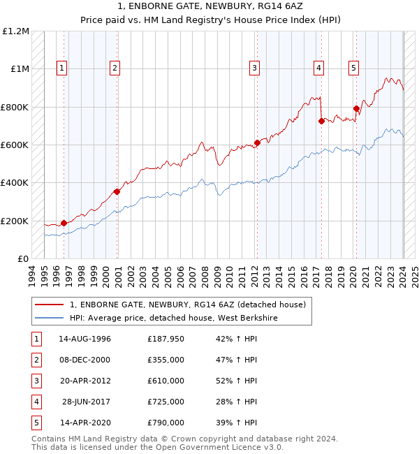 1, ENBORNE GATE, NEWBURY, RG14 6AZ: Price paid vs HM Land Registry's House Price Index