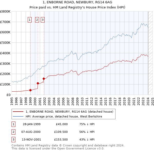 1, ENBORNE ROAD, NEWBURY, RG14 6AG: Price paid vs HM Land Registry's House Price Index