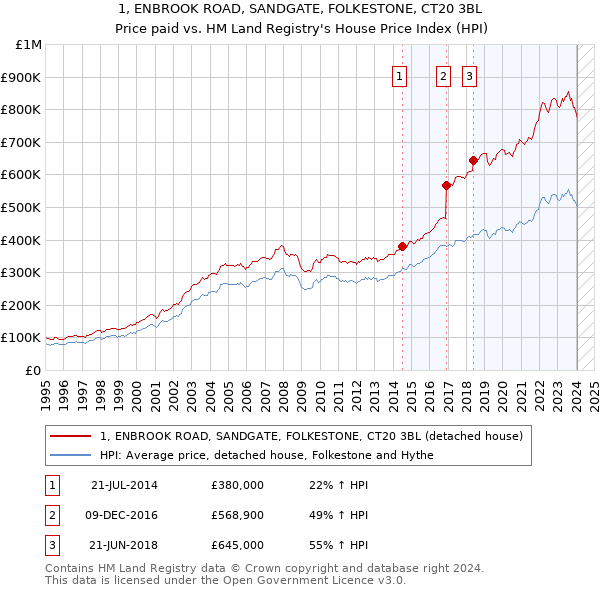 1, ENBROOK ROAD, SANDGATE, FOLKESTONE, CT20 3BL: Price paid vs HM Land Registry's House Price Index