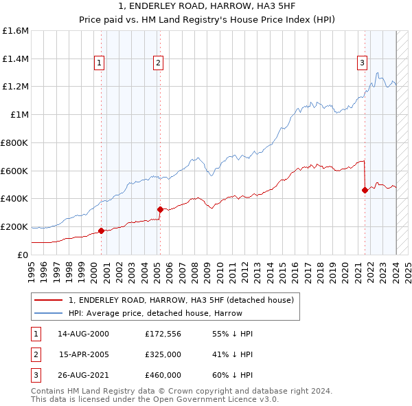 1, ENDERLEY ROAD, HARROW, HA3 5HF: Price paid vs HM Land Registry's House Price Index