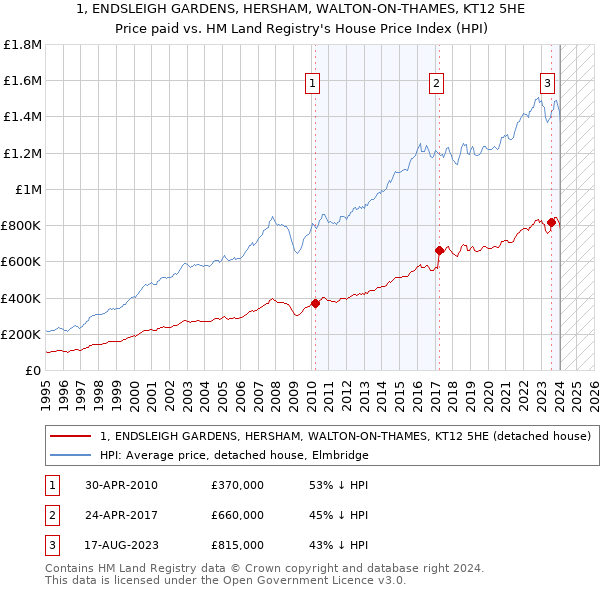 1, ENDSLEIGH GARDENS, HERSHAM, WALTON-ON-THAMES, KT12 5HE: Price paid vs HM Land Registry's House Price Index
