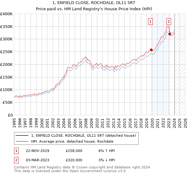 1, ENFIELD CLOSE, ROCHDALE, OL11 5RT: Price paid vs HM Land Registry's House Price Index