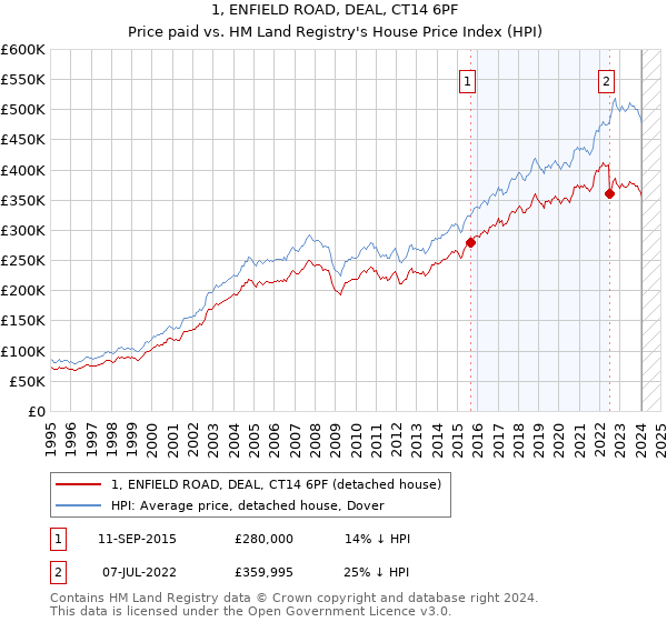 1, ENFIELD ROAD, DEAL, CT14 6PF: Price paid vs HM Land Registry's House Price Index