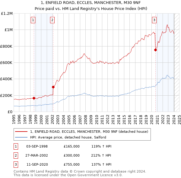 1, ENFIELD ROAD, ECCLES, MANCHESTER, M30 9NF: Price paid vs HM Land Registry's House Price Index