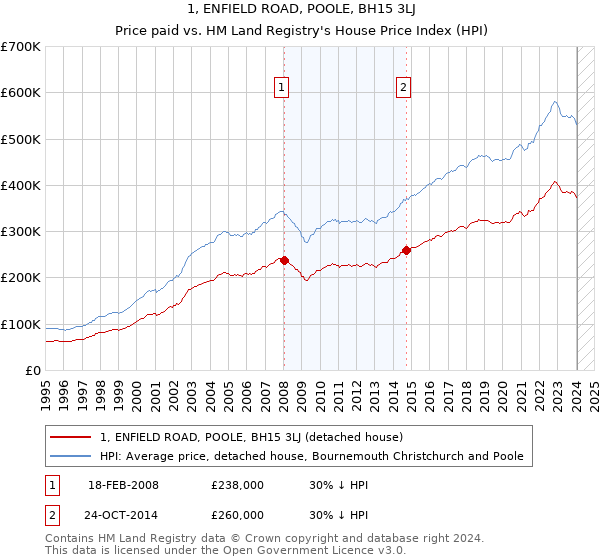 1, ENFIELD ROAD, POOLE, BH15 3LJ: Price paid vs HM Land Registry's House Price Index