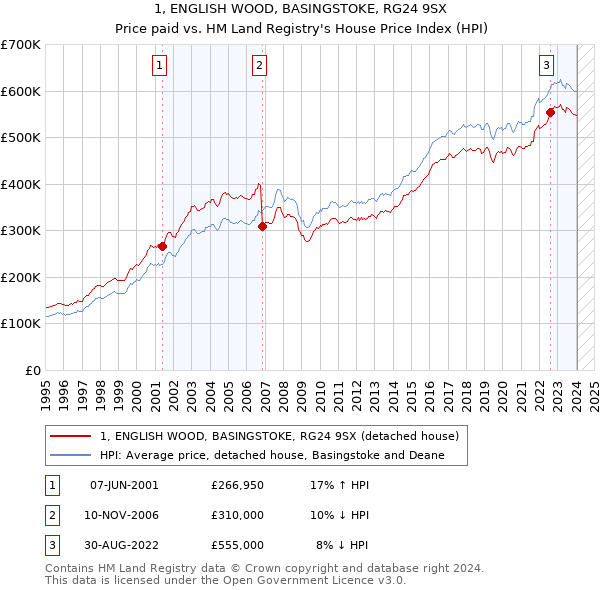 1, ENGLISH WOOD, BASINGSTOKE, RG24 9SX: Price paid vs HM Land Registry's House Price Index