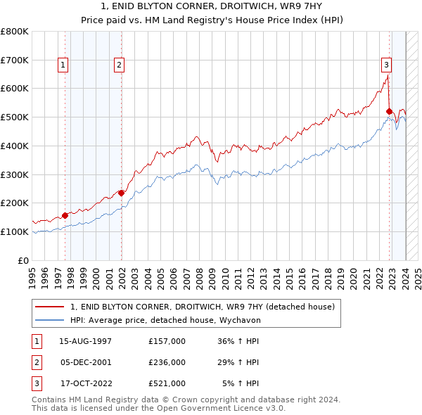 1, ENID BLYTON CORNER, DROITWICH, WR9 7HY: Price paid vs HM Land Registry's House Price Index