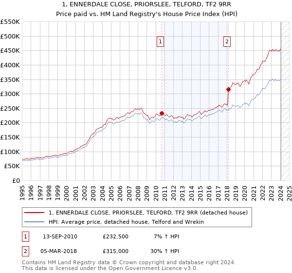 1, ENNERDALE CLOSE, PRIORSLEE, TELFORD, TF2 9RR: Price paid vs HM Land Registry's House Price Index