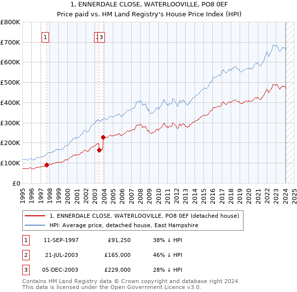 1, ENNERDALE CLOSE, WATERLOOVILLE, PO8 0EF: Price paid vs HM Land Registry's House Price Index