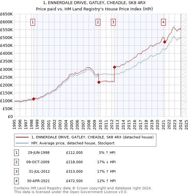 1, ENNERDALE DRIVE, GATLEY, CHEADLE, SK8 4RX: Price paid vs HM Land Registry's House Price Index