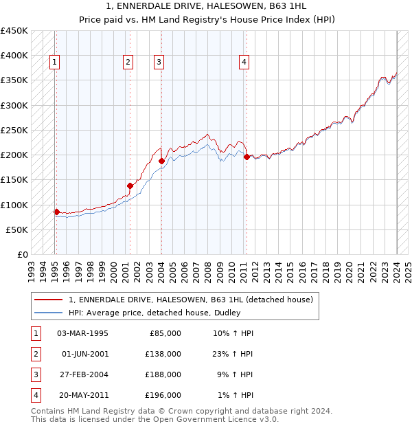1, ENNERDALE DRIVE, HALESOWEN, B63 1HL: Price paid vs HM Land Registry's House Price Index