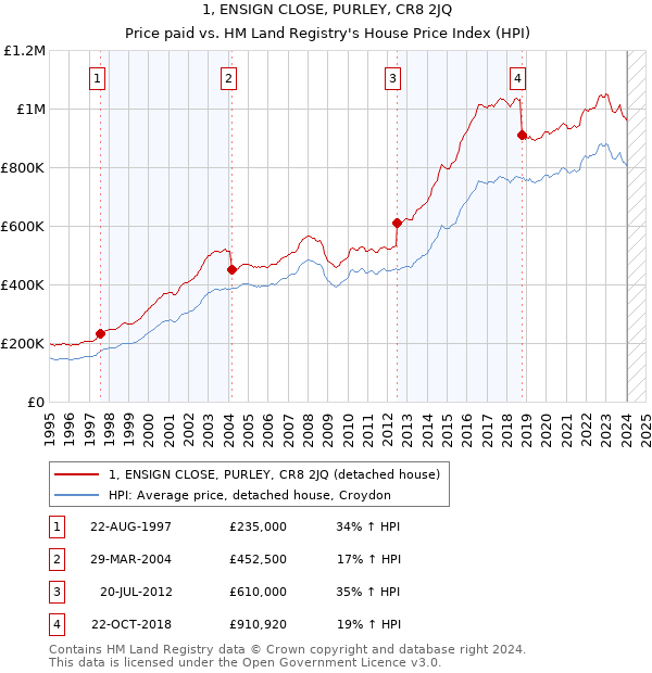 1, ENSIGN CLOSE, PURLEY, CR8 2JQ: Price paid vs HM Land Registry's House Price Index