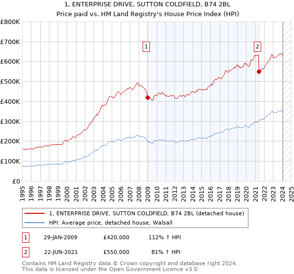 1, ENTERPRISE DRIVE, SUTTON COLDFIELD, B74 2BL: Price paid vs HM Land Registry's House Price Index