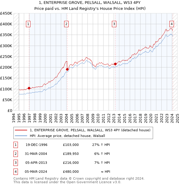 1, ENTERPRISE GROVE, PELSALL, WALSALL, WS3 4PY: Price paid vs HM Land Registry's House Price Index