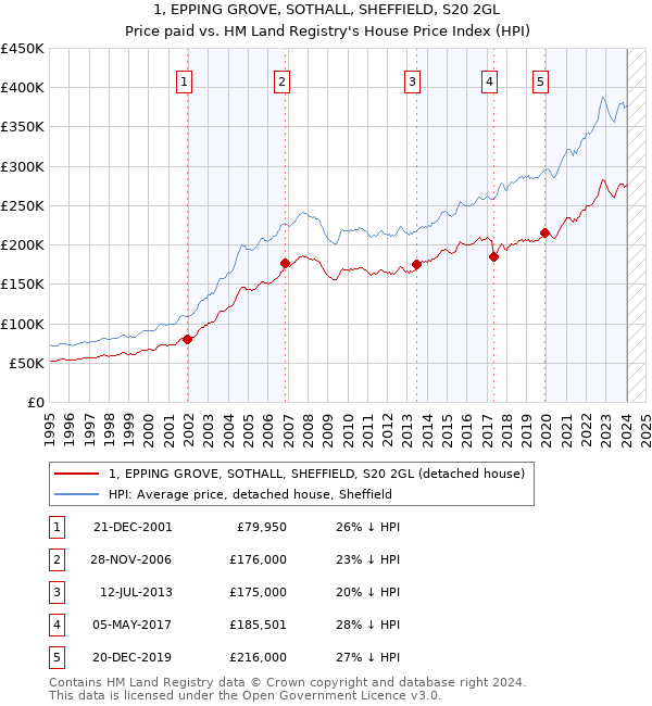 1, EPPING GROVE, SOTHALL, SHEFFIELD, S20 2GL: Price paid vs HM Land Registry's House Price Index