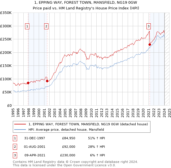 1, EPPING WAY, FOREST TOWN, MANSFIELD, NG19 0GW: Price paid vs HM Land Registry's House Price Index