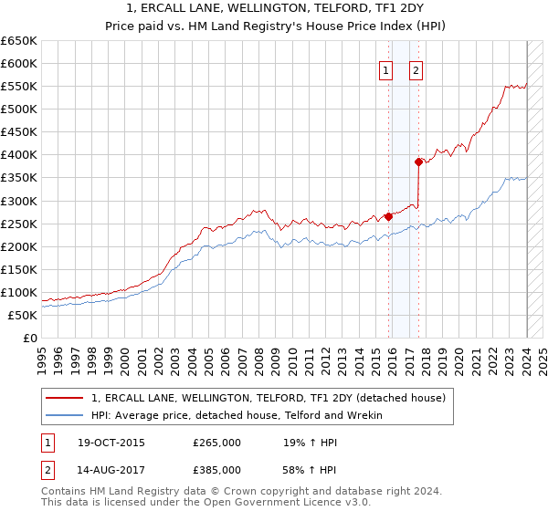 1, ERCALL LANE, WELLINGTON, TELFORD, TF1 2DY: Price paid vs HM Land Registry's House Price Index