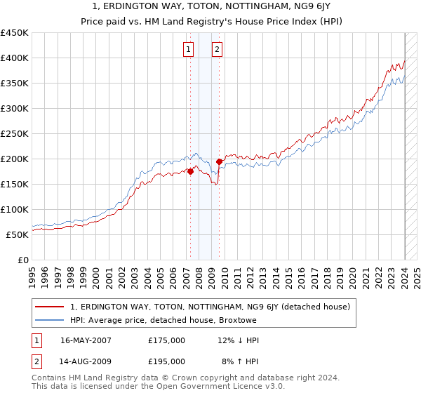 1, ERDINGTON WAY, TOTON, NOTTINGHAM, NG9 6JY: Price paid vs HM Land Registry's House Price Index