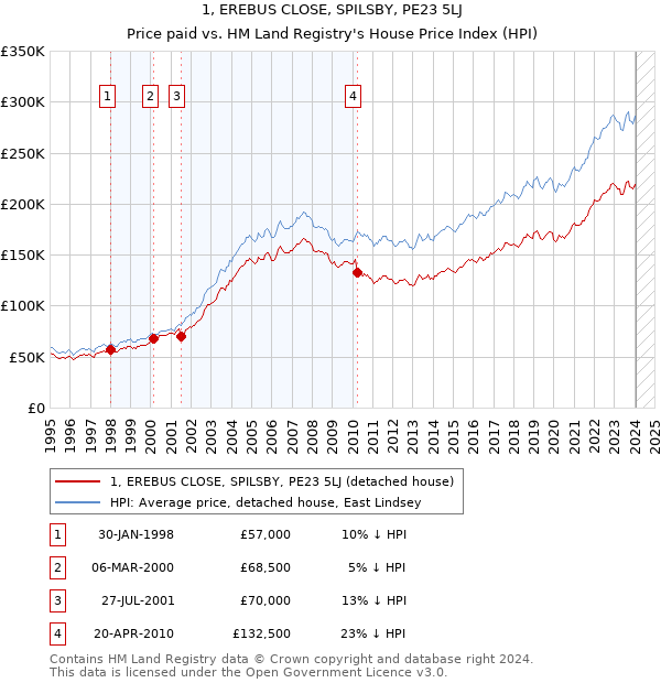 1, EREBUS CLOSE, SPILSBY, PE23 5LJ: Price paid vs HM Land Registry's House Price Index