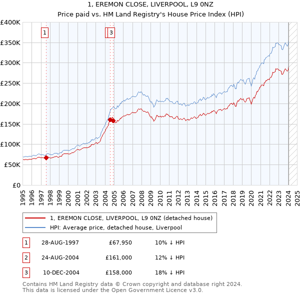 1, EREMON CLOSE, LIVERPOOL, L9 0NZ: Price paid vs HM Land Registry's House Price Index